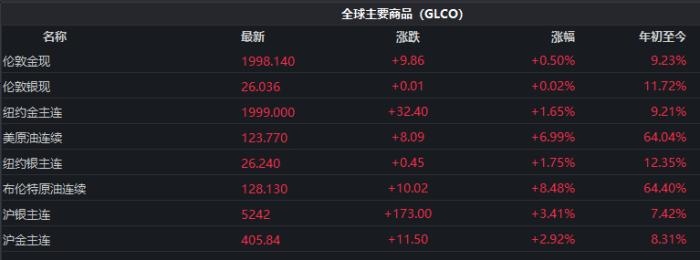 截至發(fā)稿時(shí)，全球主要商品價(jià)格表現(xiàn)。