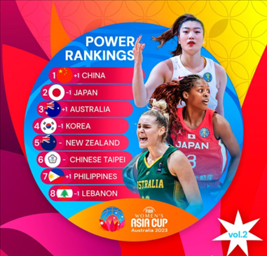 2023年女籃亞洲杯實(shí)力排行榜。圖片來源：國際籃聯(lián)