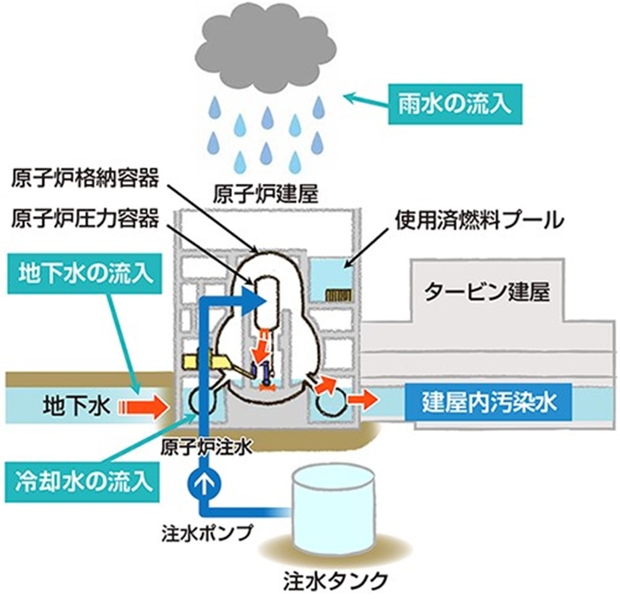  福島核電站的核污水來源示意圖。核污水直接接觸了核燃料。（圖片來源：日本經(jīng)濟(jì)產(chǎn)業(yè)省網(wǎng)站）
