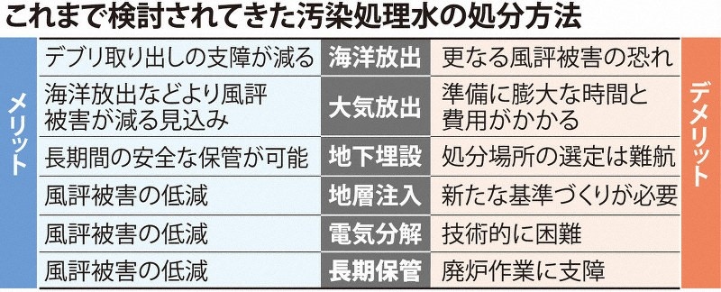 日本專家組探討過的處理核污水的六種方案。圖片來源：《每日新聞》