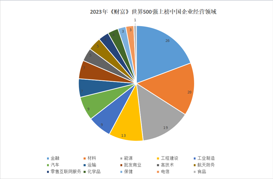 2023年世界500強(qiáng)上榜中國企業(yè)經(jīng)營領(lǐng)域。 制圖：黃盛
