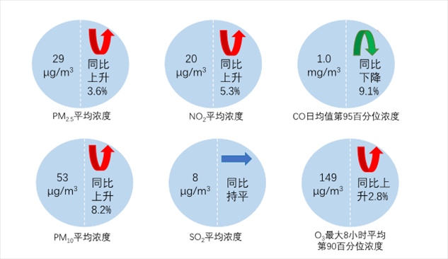 圖2  2023年1—8月全國339個地級及以上城市六項指標(biāo)濃度及同比變化