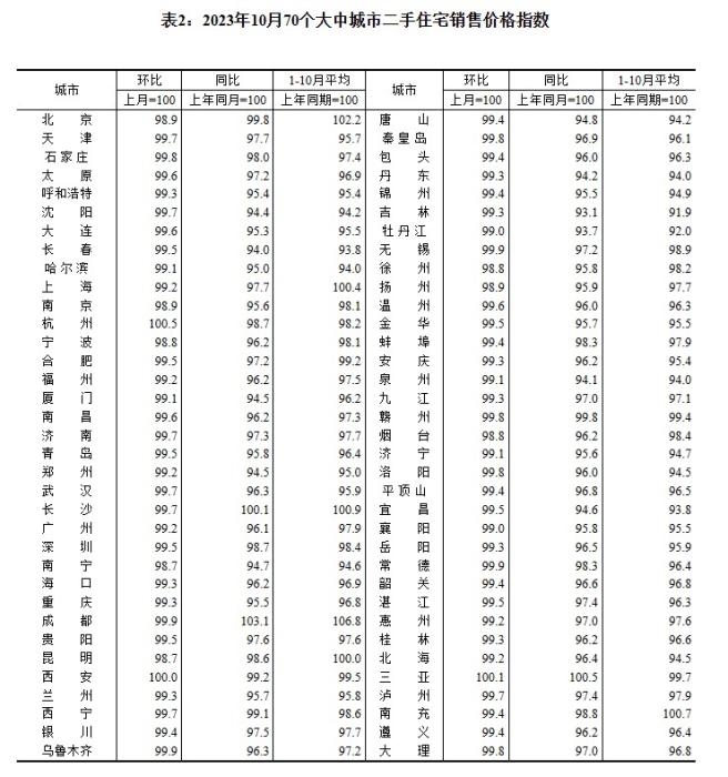 2023年10月70個(gè)大中城市二手住宅銷售價(jià)格指數(shù)。 截圖自國(guó)家統(tǒng)計(jì)局官網(wǎng)