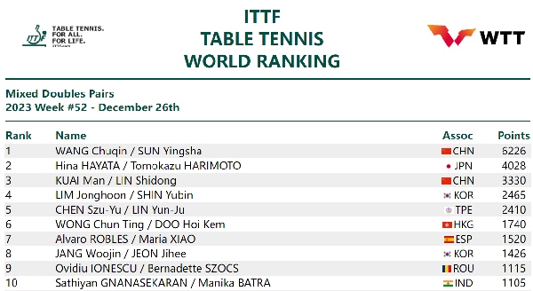 國際乒聯(lián)混雙排名。圖片來源：國際乒聯(lián)官網(wǎng)